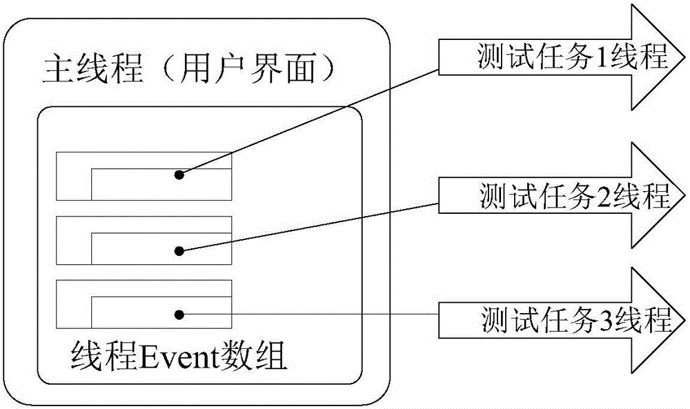 Test task operation scheduling method in support of parallel tests