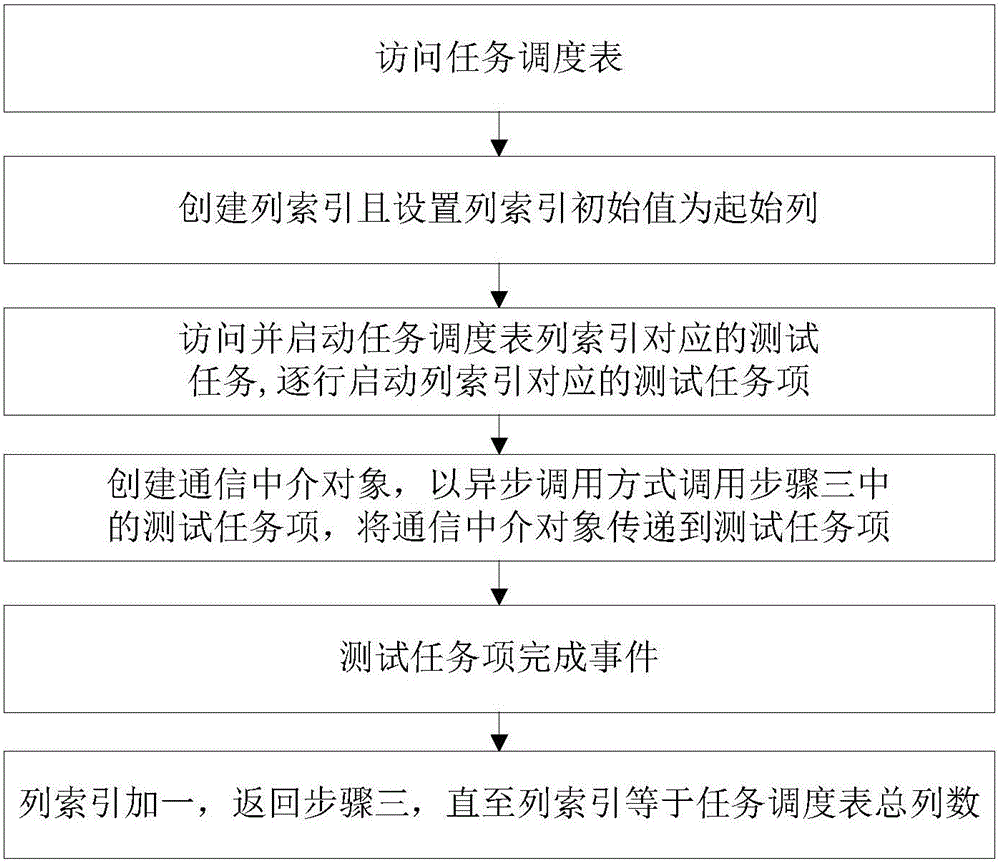 Test task operation scheduling method in support of parallel tests