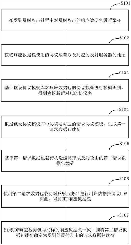 Reflection attack detection method, device and electronic equipment