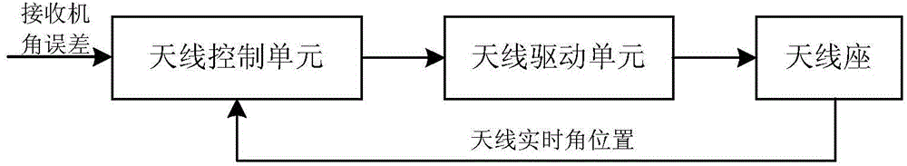 Maneuvering target tracking control system based on Kalman filter