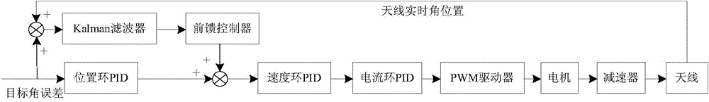 Maneuvering target tracking control system based on Kalman filter