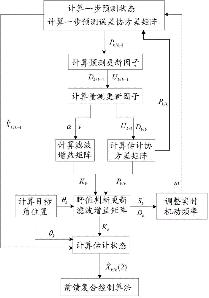 Maneuvering target tracking control system based on Kalman filter