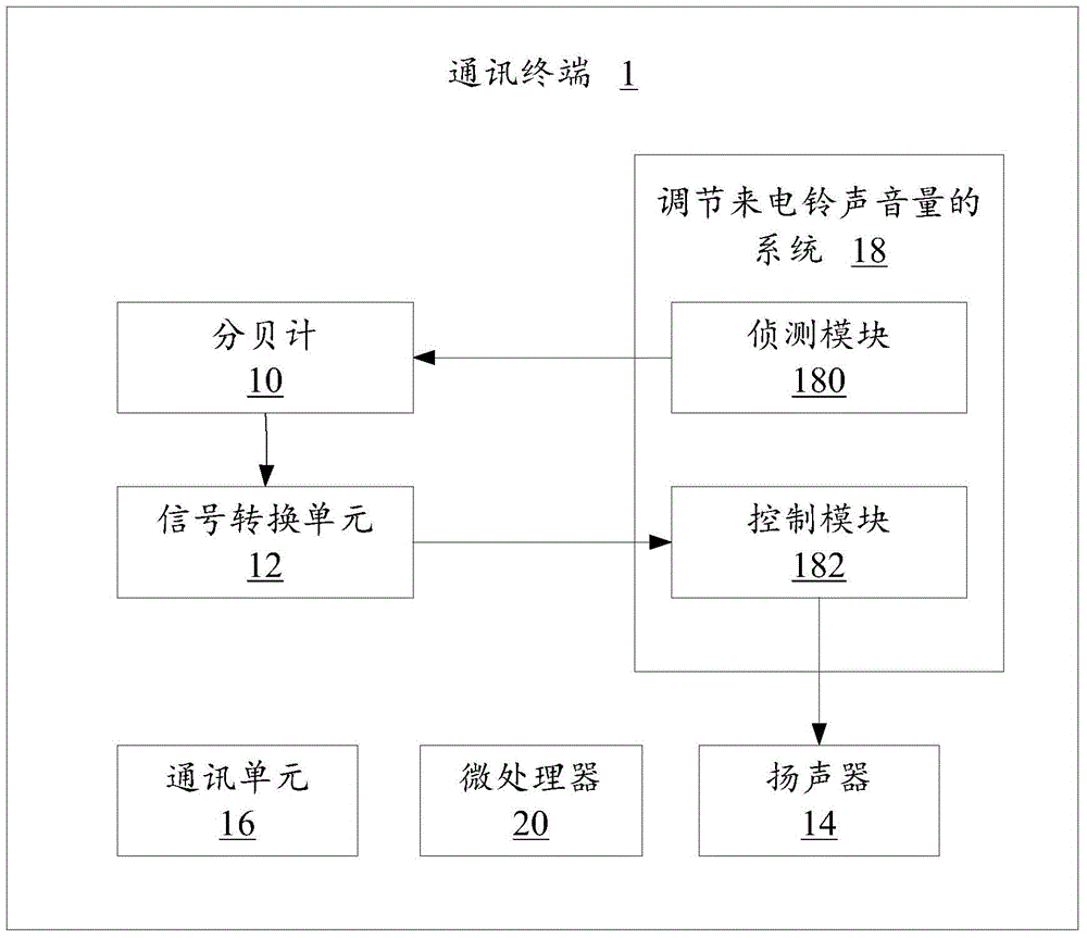 System and method of adjusting ring tone volume