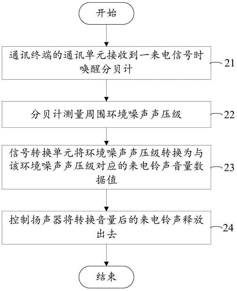 System and method of adjusting ring tone volume