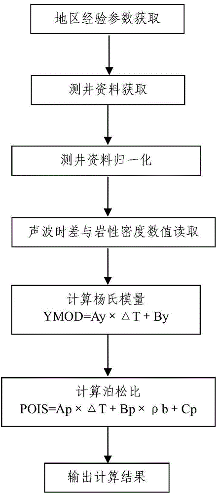 Shale reservoir stratum Young modulus and Poisson's ratio obtaining method based on conventional logging data