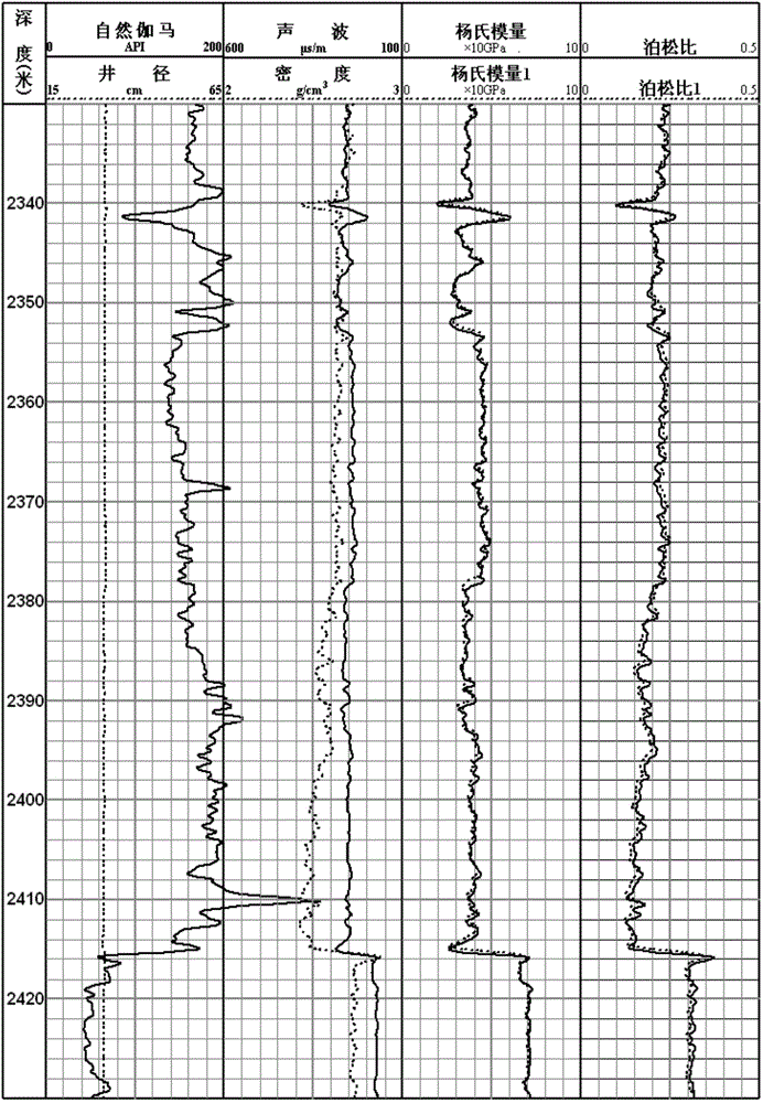 Shale reservoir stratum Young modulus and Poisson's ratio obtaining method based on conventional logging data