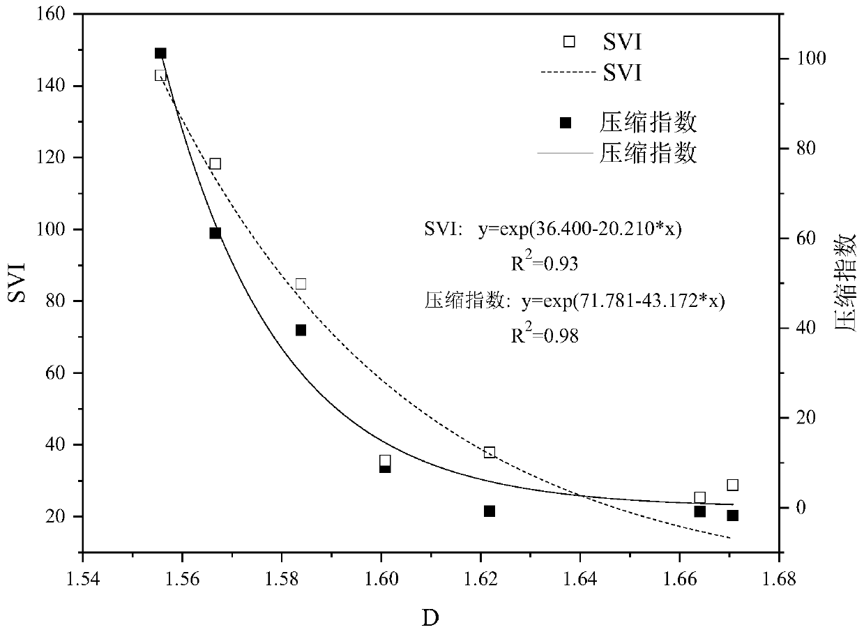 An Optimization Method for Sewage Treatment Plant Based on Fractal Dimension