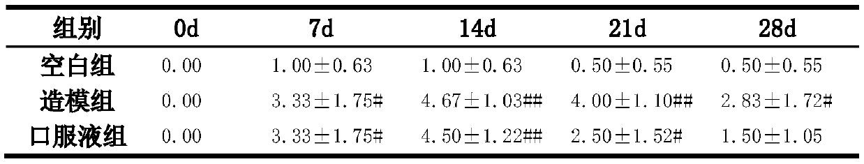 Application of traditional Chinese medicine composition in preparation of medicine for improving gastrointestinal functions and regulating intestinal flora