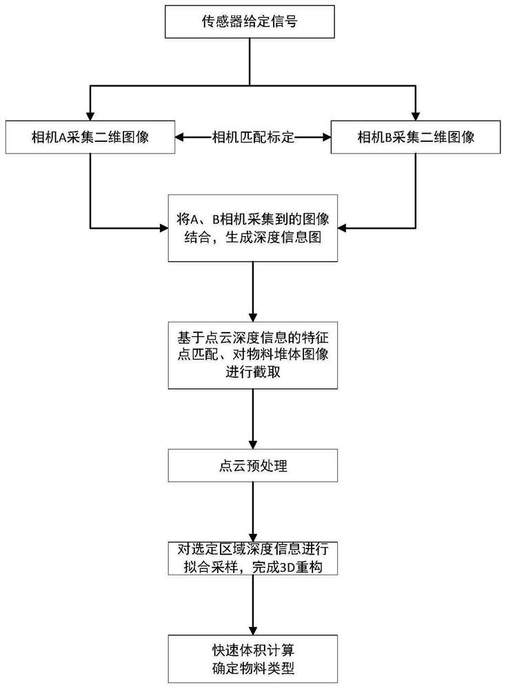 Complex material volume measurement method based on deep learning