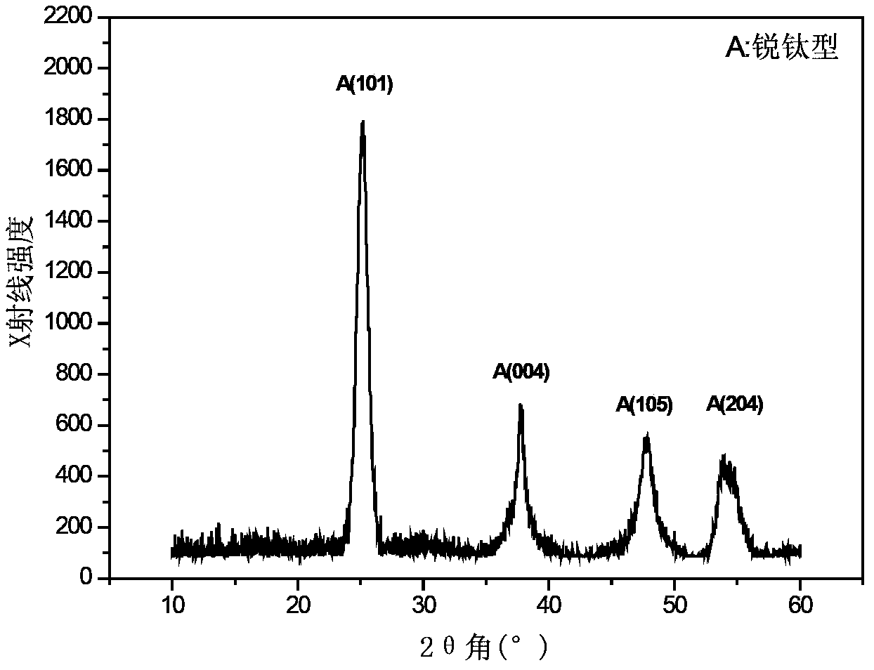 Method for low-temperature preparation of anatase titanium dioxide film on surface of cotton fabric