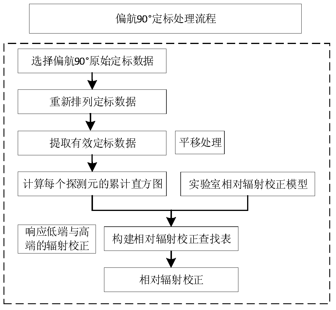 A method suitable for outlet type remote sensing satellite infrared short wave load relative radiation correction