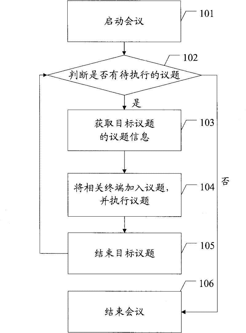 Conference management method, related apparatus and system