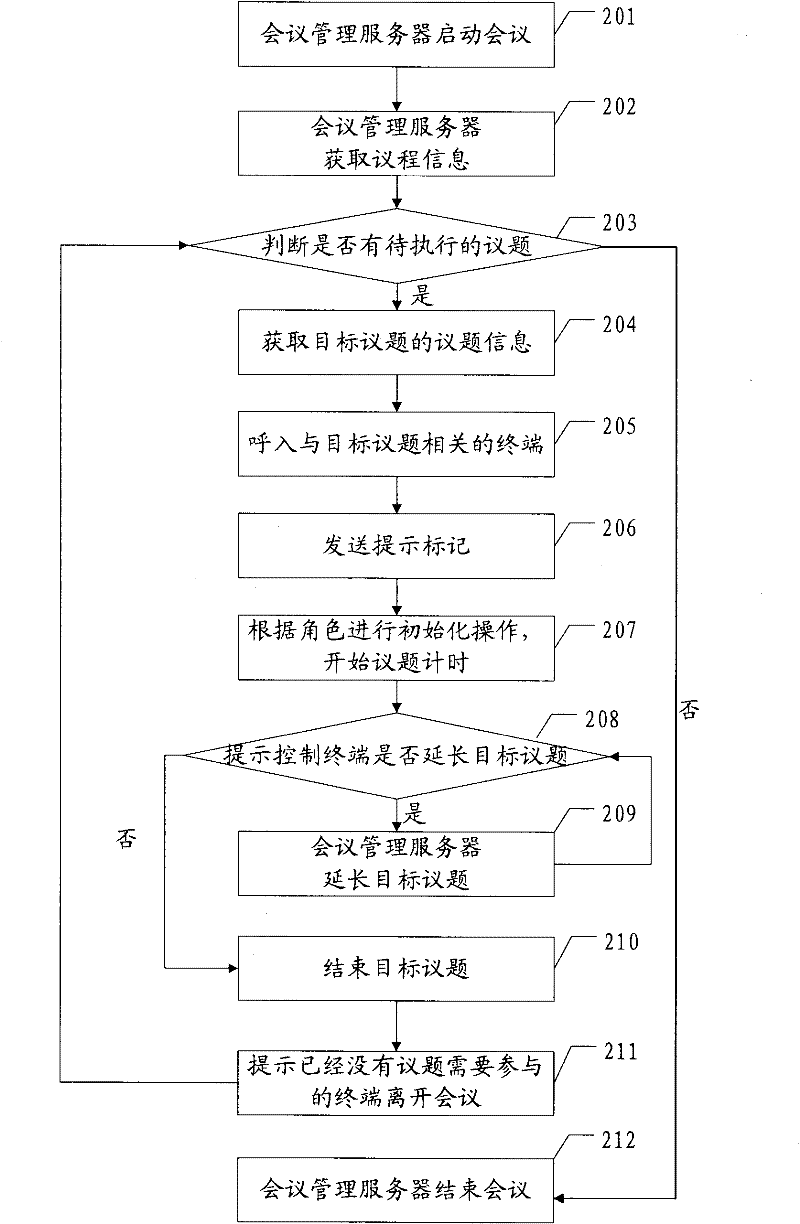 Conference management method, related apparatus and system