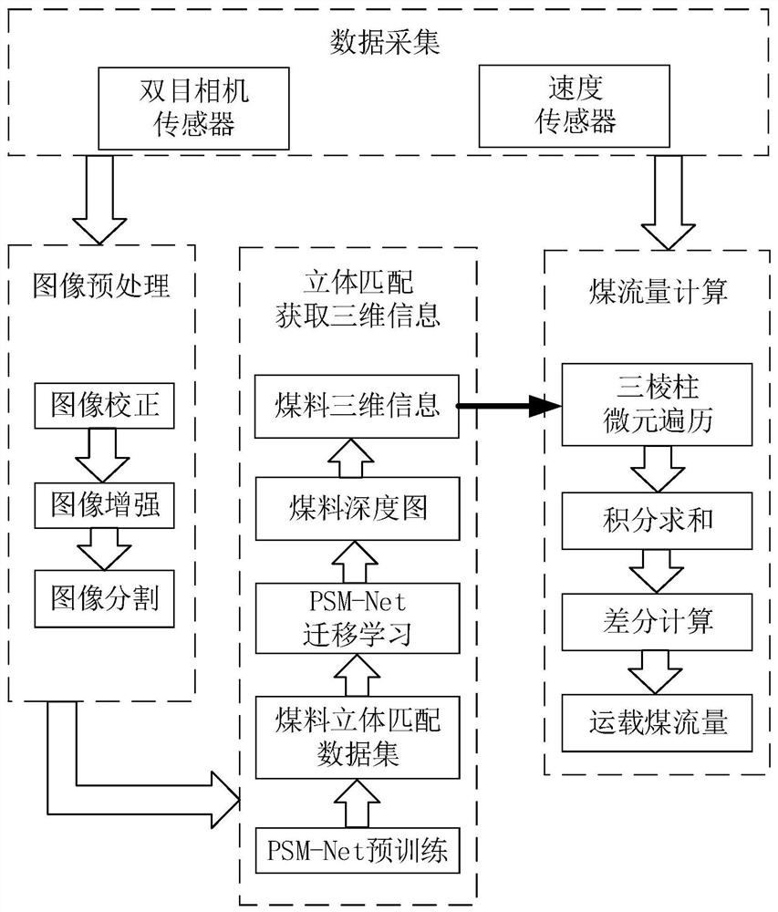 Belt conveyor coal flow binocular vision measurement method based on deep transfer learning