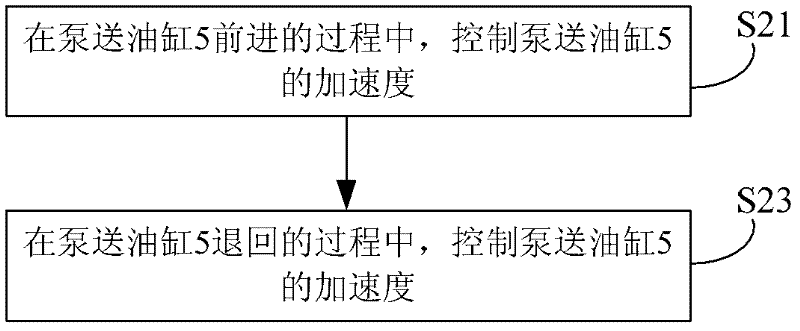 Method and device for controlling hydraulic oil cylinder, pumping system and concrete pumping device