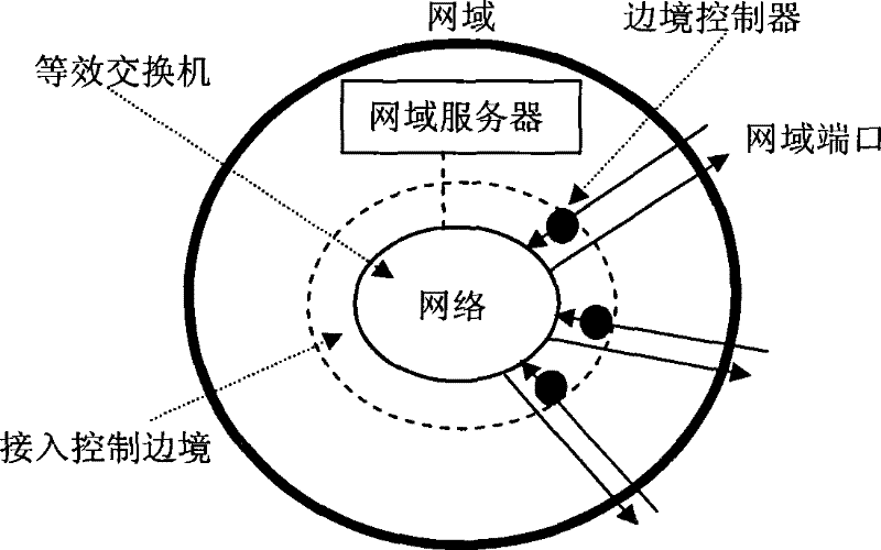 Hierarchical access control method of communication network