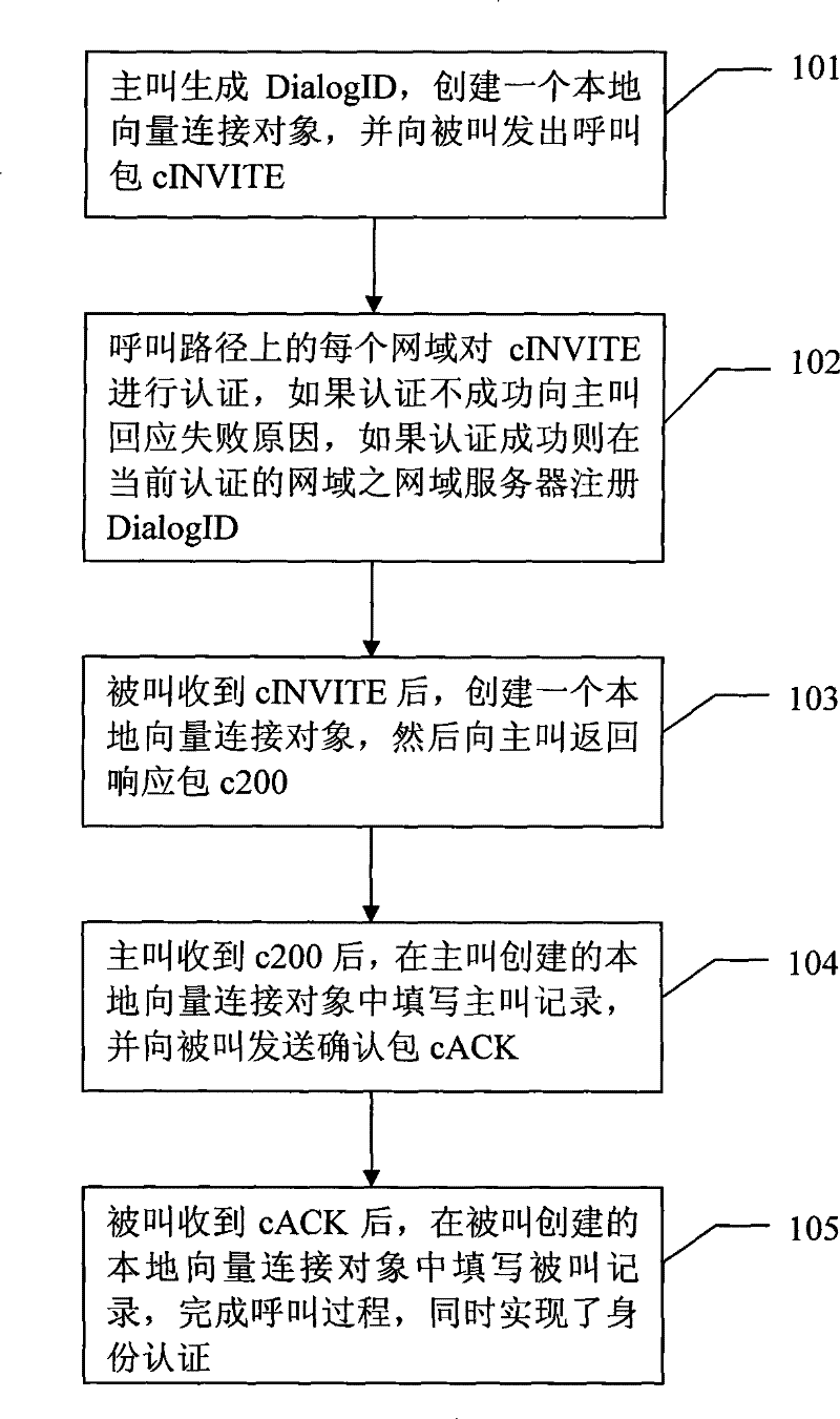 Hierarchical access control method of communication network