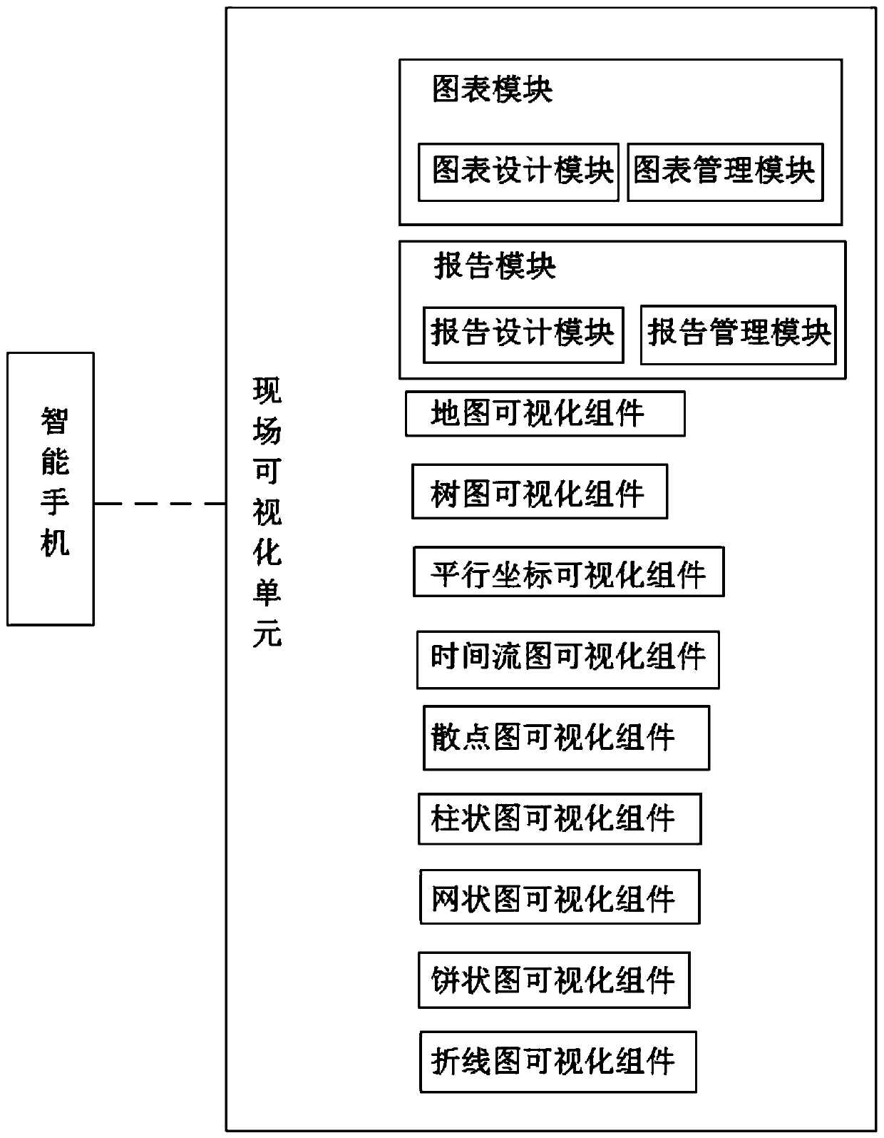 Analysis system visually constructing chart