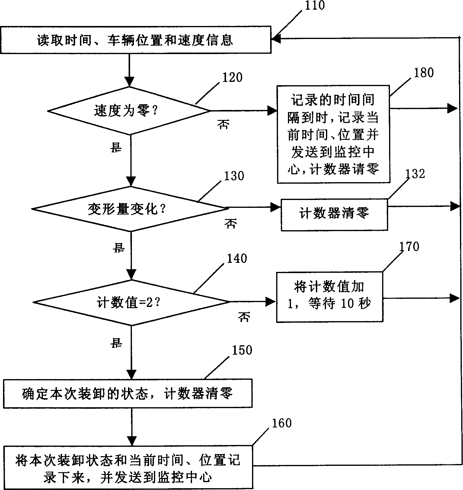 Recording method and device for vehicle transport loading unloading condition