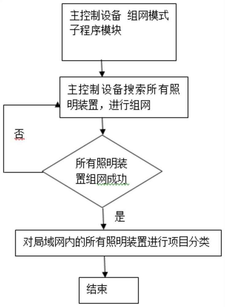 Control method of local area network for achieving illumination and Bluetooth