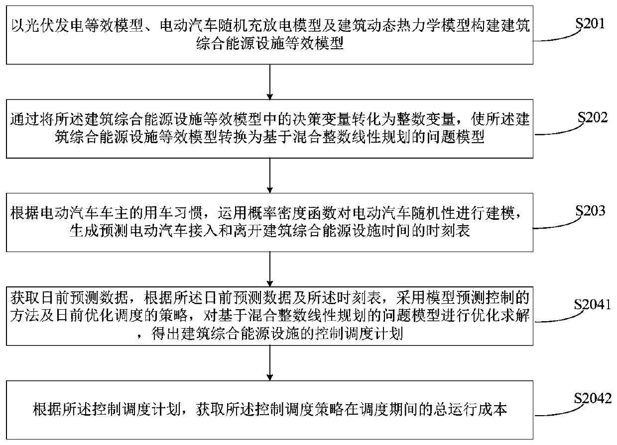 Building comprehensive energy scheduling method and system, storage medium and computer equipment