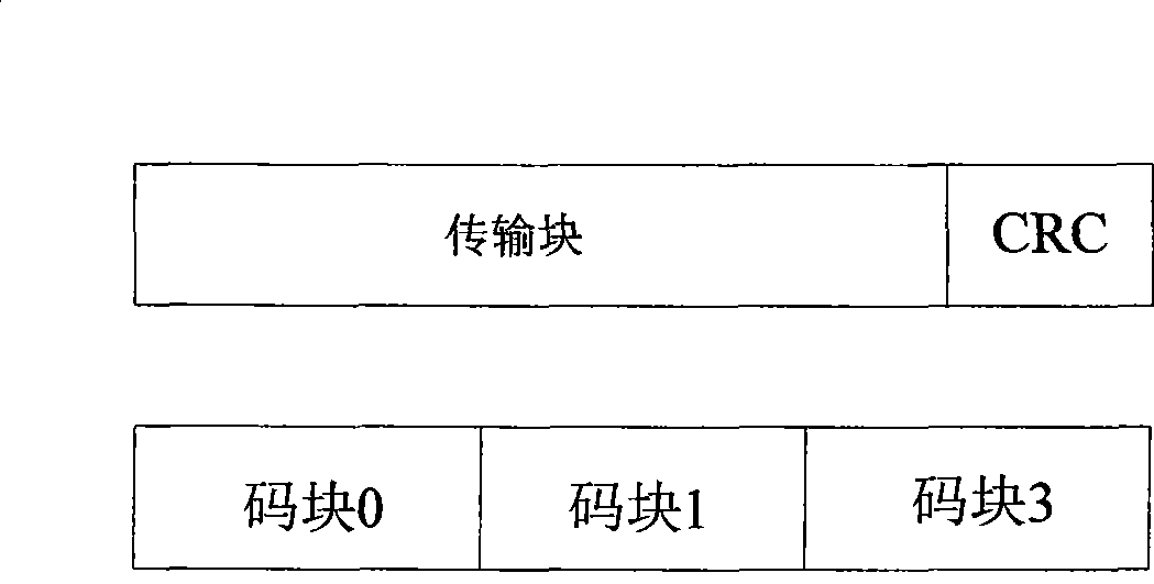 Encoding method for cyclic redundancy check code of transmission block