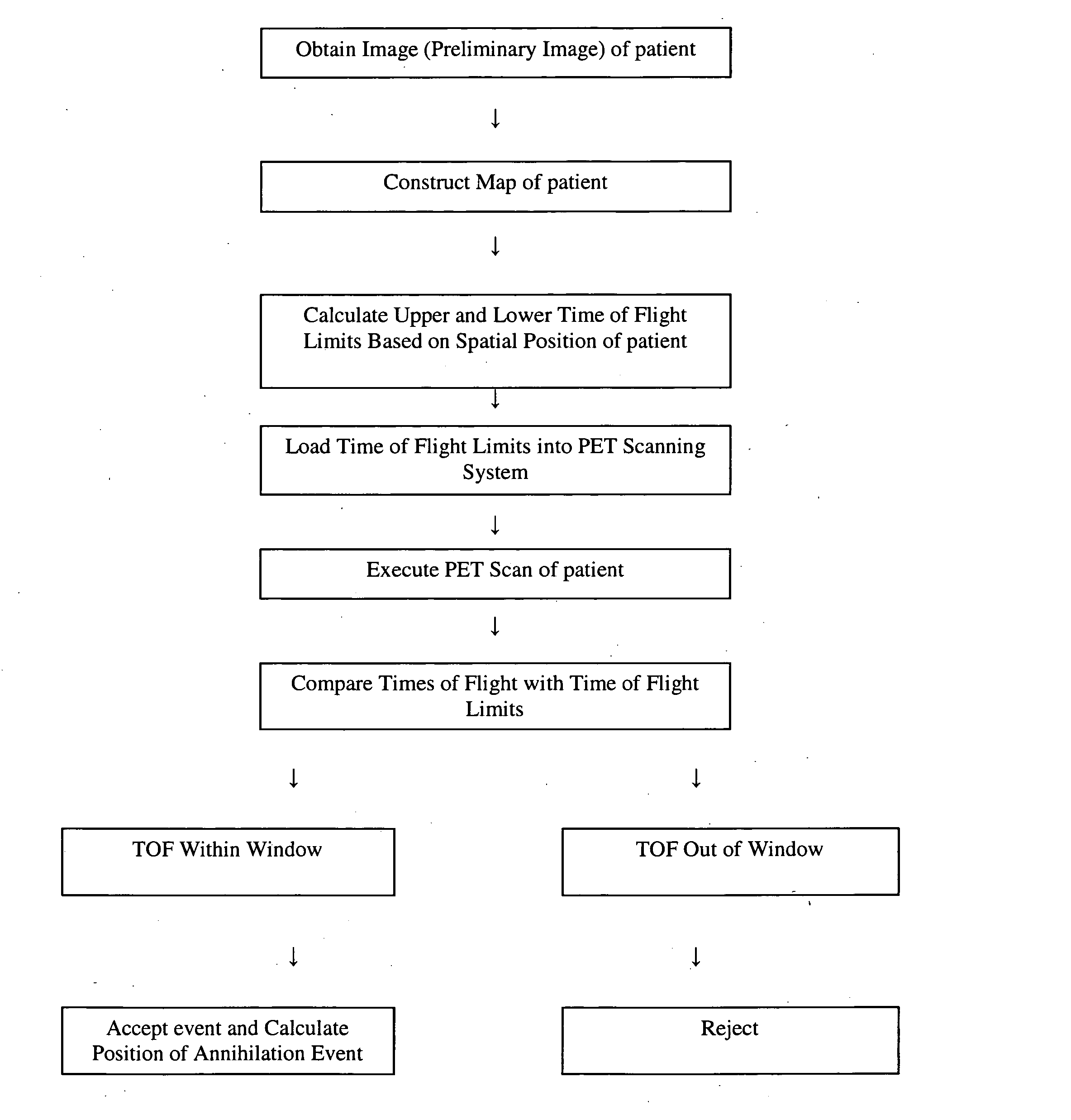 Method for reducing an electronic time coincidence window in positron emission tomography