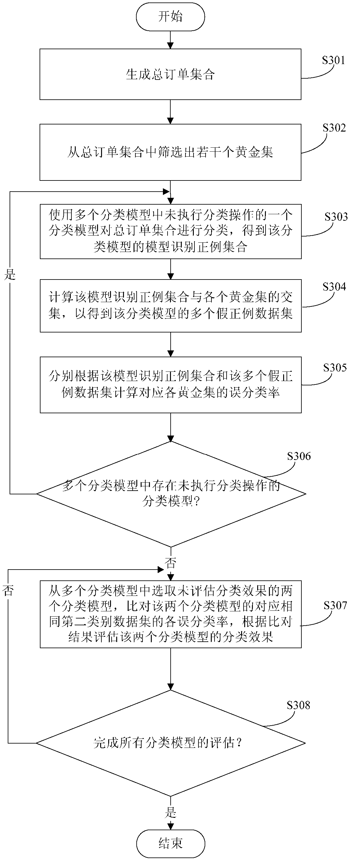 A method and device for evaluating a classification model