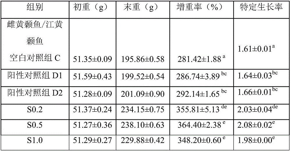 Crossing method for female pelteobagrus fulvidraco and male pelteobagrus vachelli and compounded feed additive