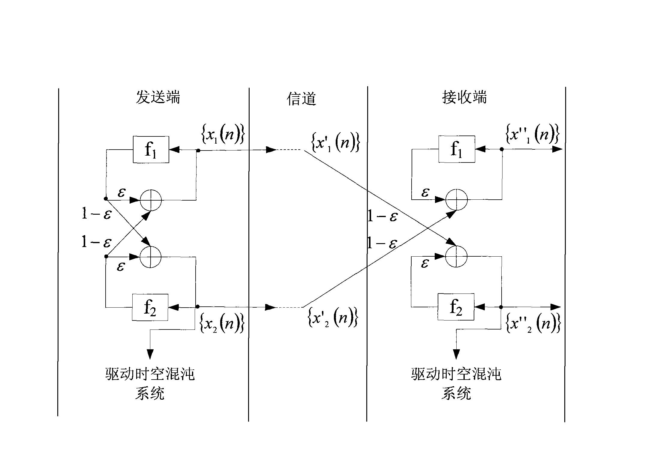 Space-time chaos double coupling drive system and code error detecting and handling method