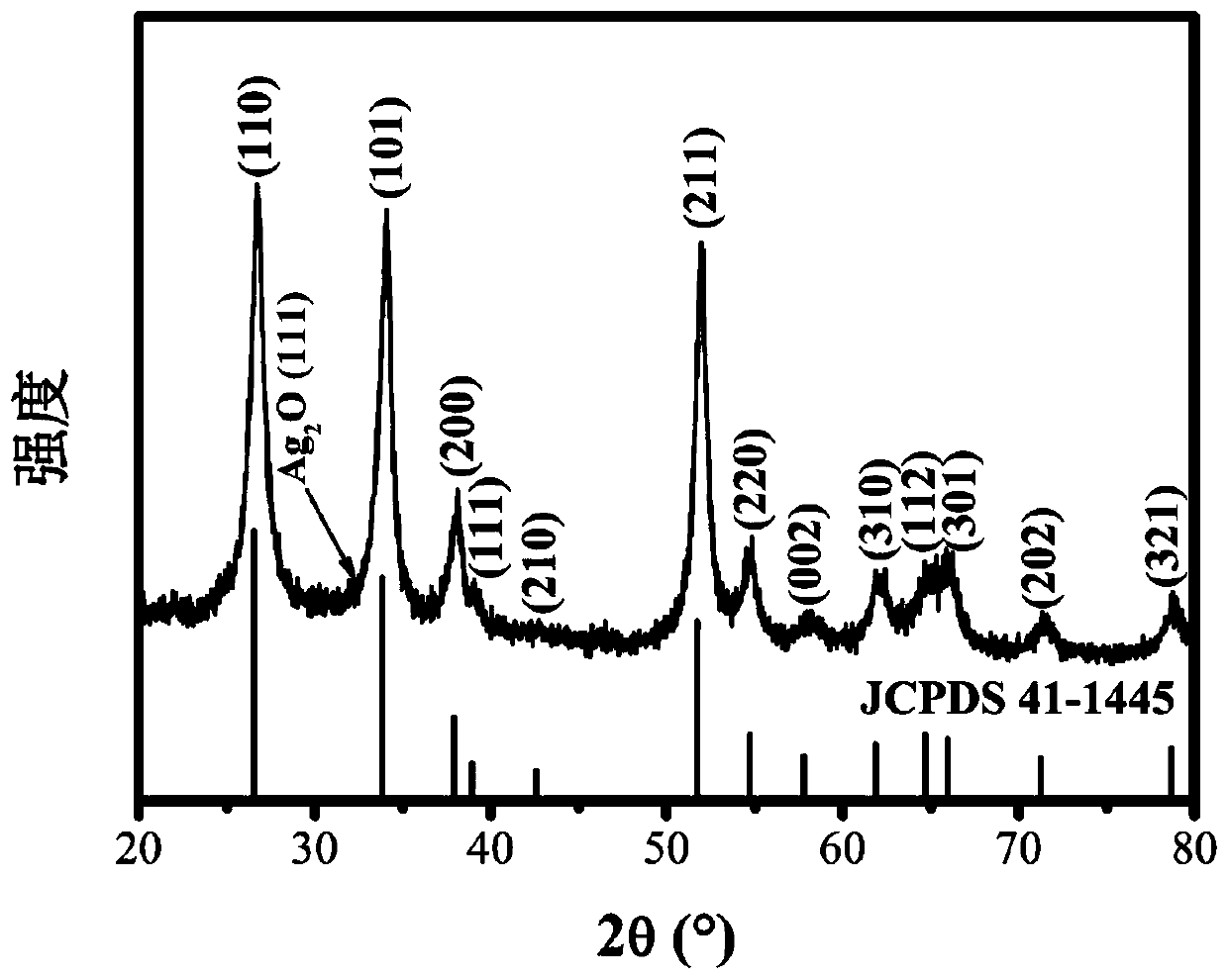 An electrospinning method to prepare sno  <sub>2</sub> /ag  <sub>2</sub> o Composite particle method