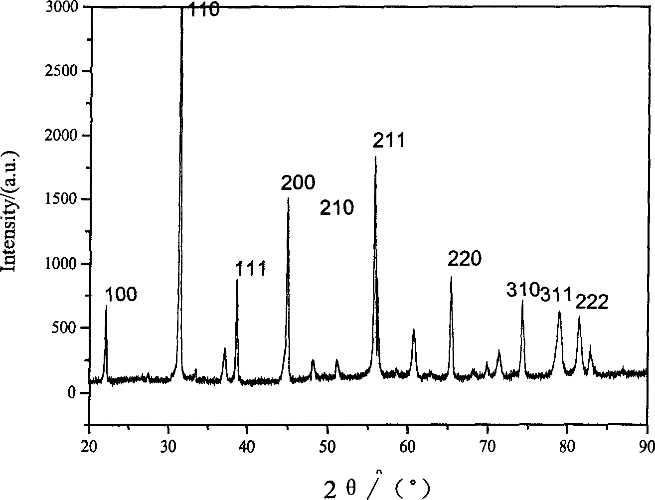 Process for preparing superfine powder of lead magnesium niobate-lead titanate solid solution