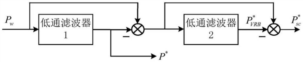 Hybrid energy storage control system and method for stabilizing wind power generation power fluctuation