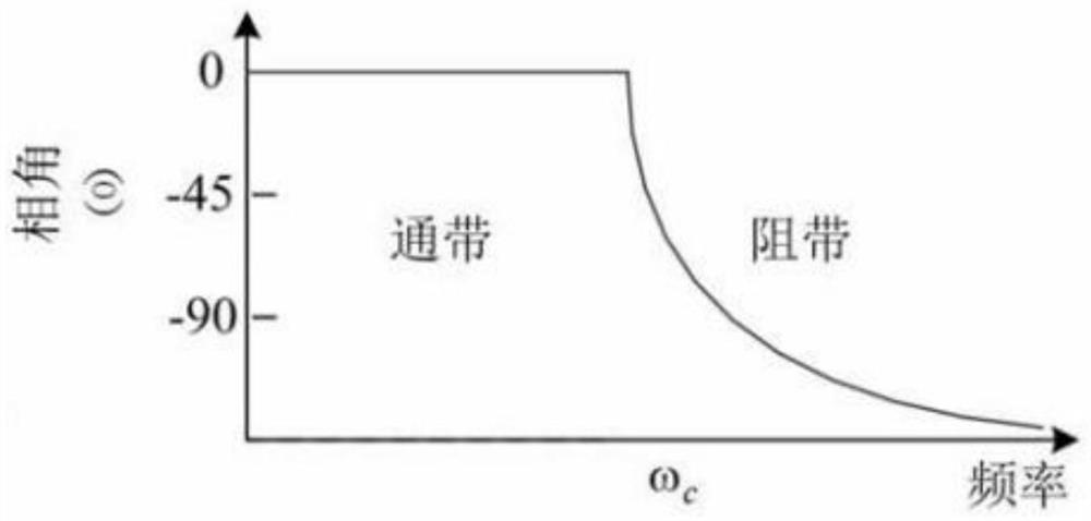 Hybrid energy storage control system and method for stabilizing wind power generation power fluctuation