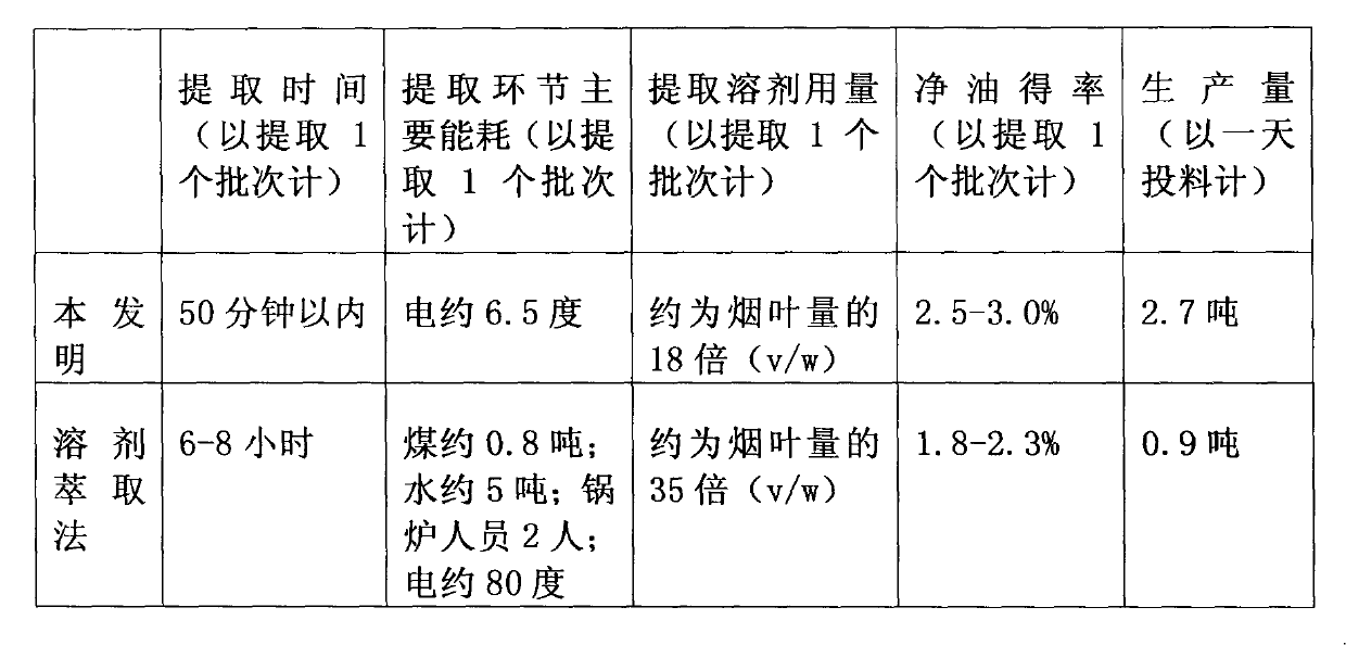 Production method for extracting absolute oil of tobacco leaves