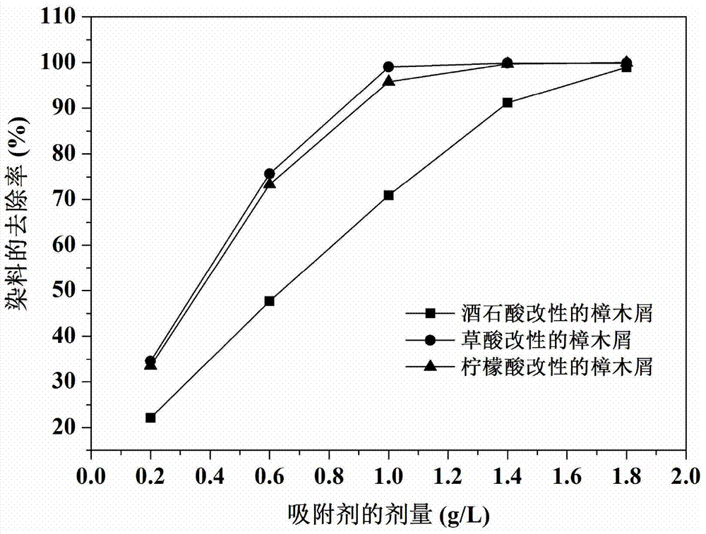 Modified wood chip adsorbent, and preparation method and application thereof in treating wastewater containing basic dye