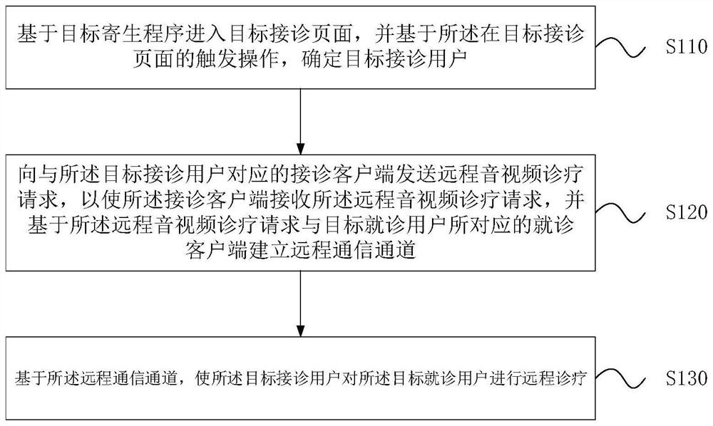 Remote consultation method and device, electronic equipment and storage medium