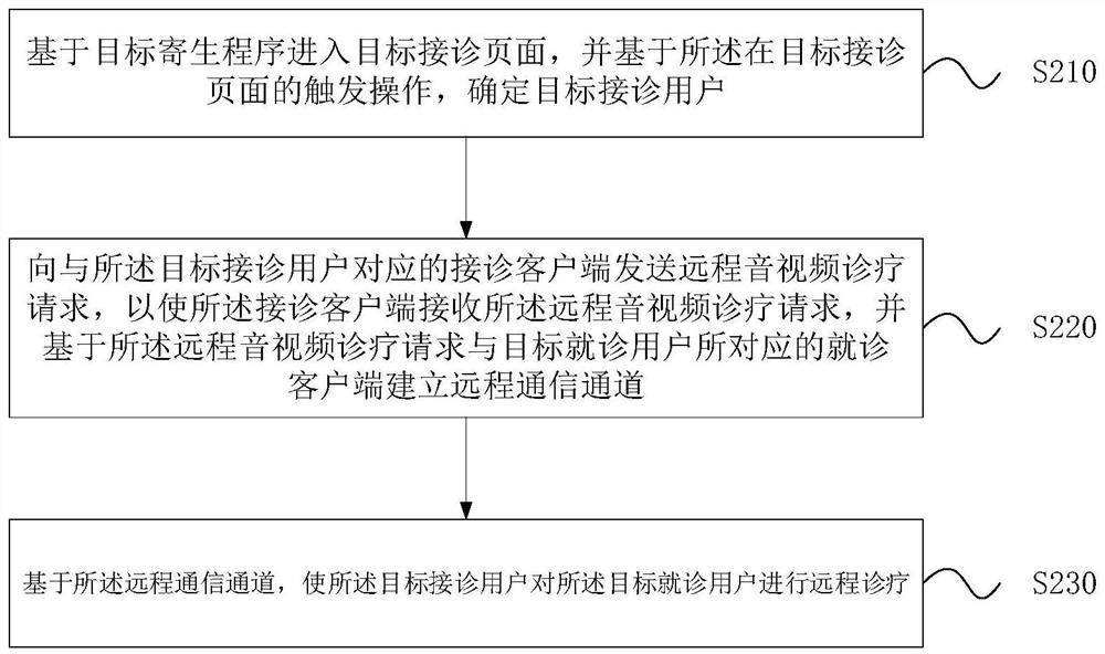 Remote consultation method and device, electronic equipment and storage medium