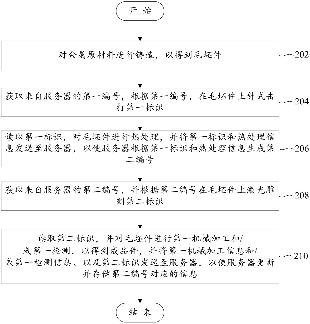 Processing method of metal part capable of conveniently tracing product quality