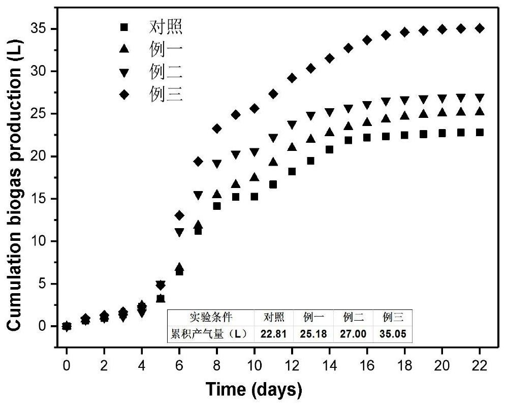 Mixed metal salt formula for increasing biogas yield of cassava vinasse waste liquid through fermentation