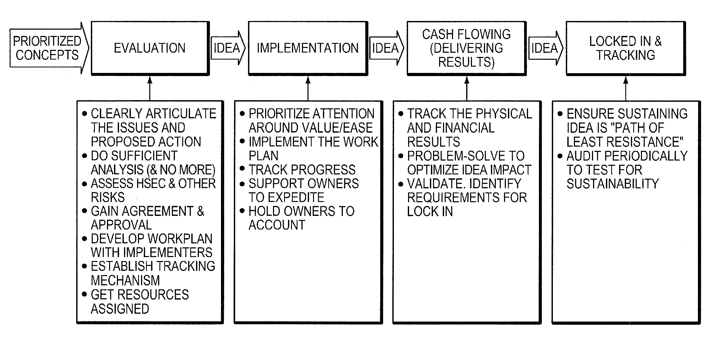 System and method for continuous process improvement