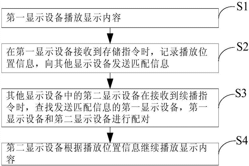 Playing method and playing system