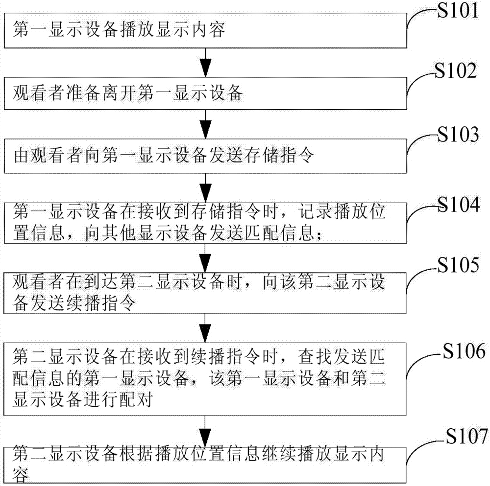 Playing method and playing system