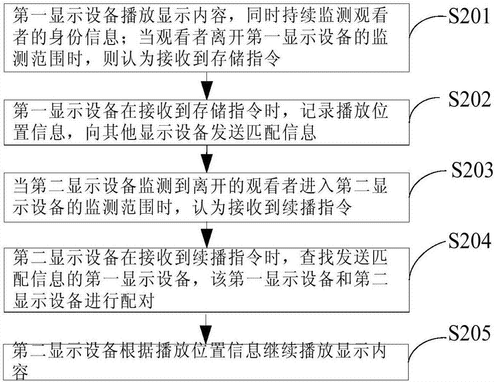 Playing method and playing system