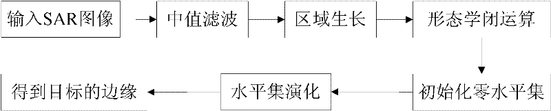 Level set method for edge detection of SAR images of airport roads