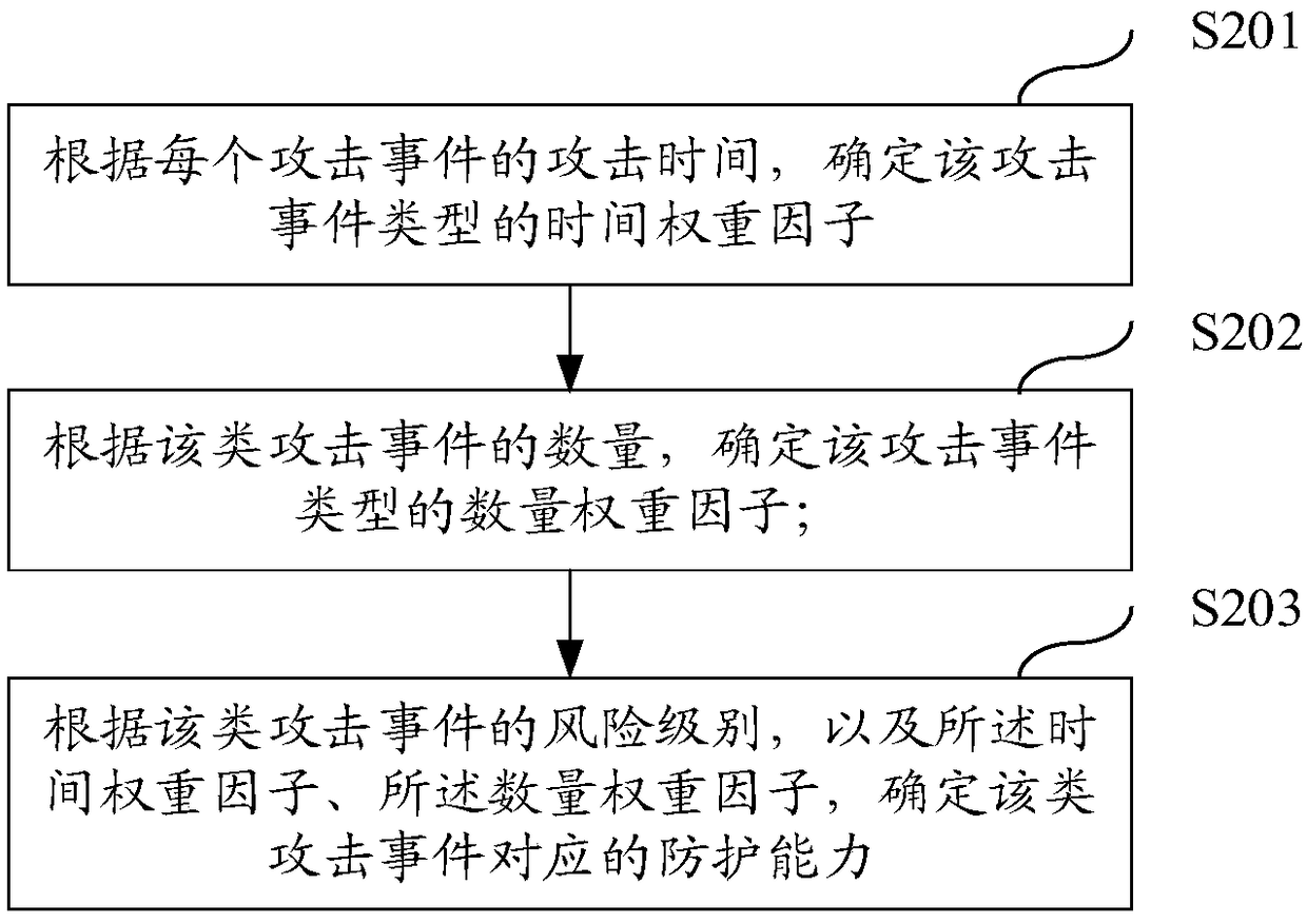 Method and device for determining Web application protecting effect