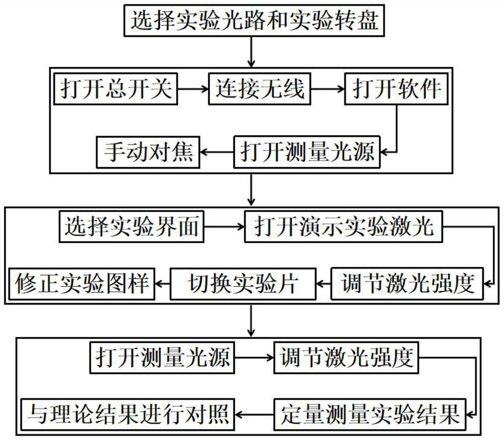 Wave optics teaching method and device based on light field screen projection