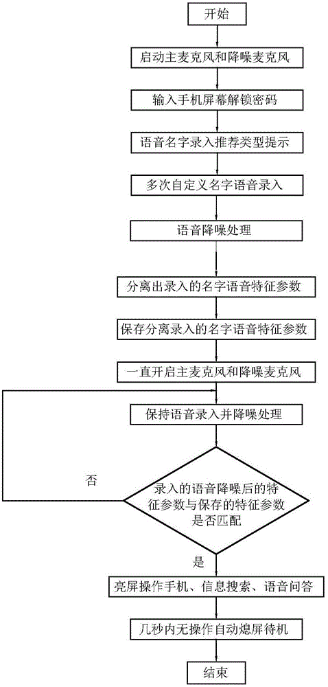 Method for waking up mobile phone by custom voice