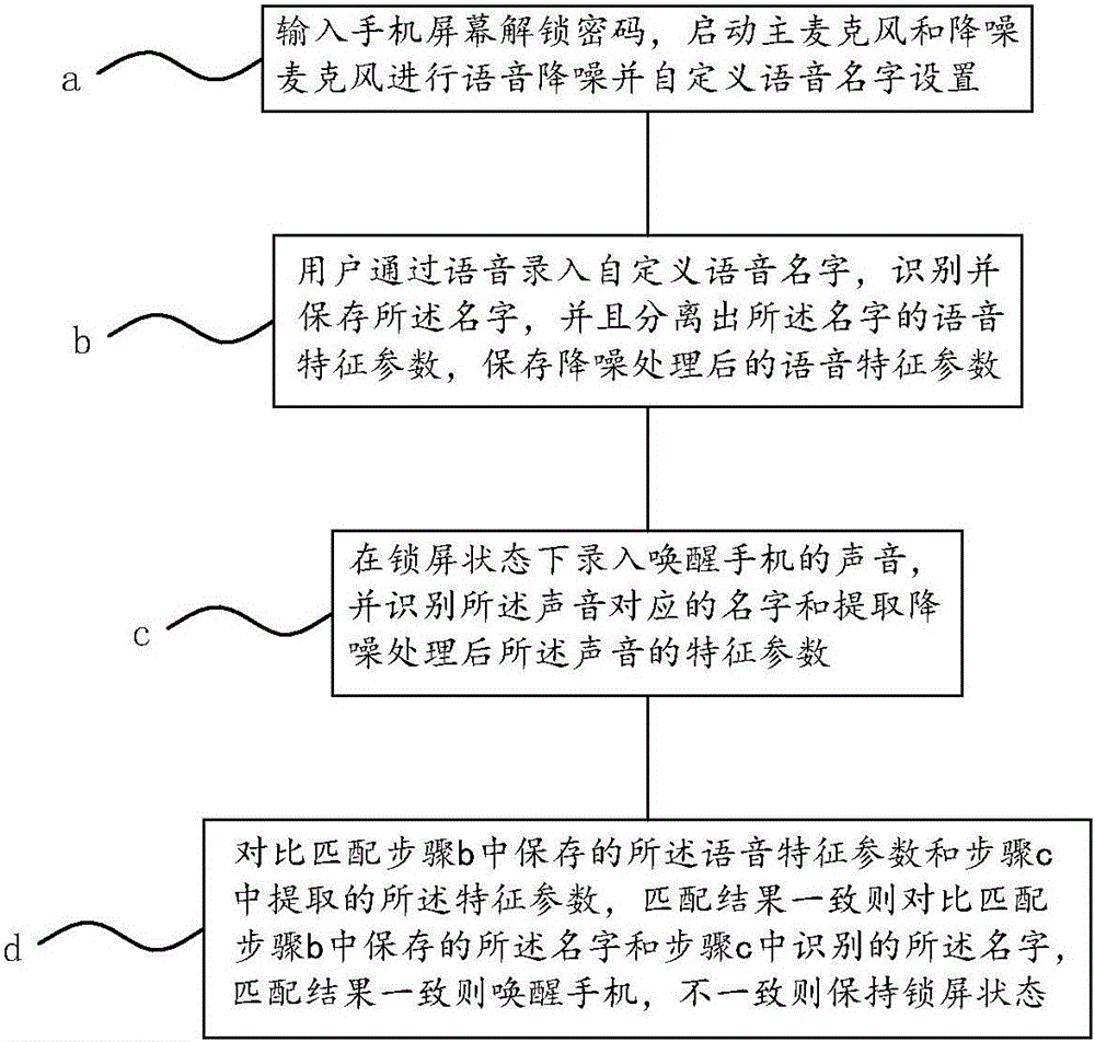 Method for waking up mobile phone by custom voice