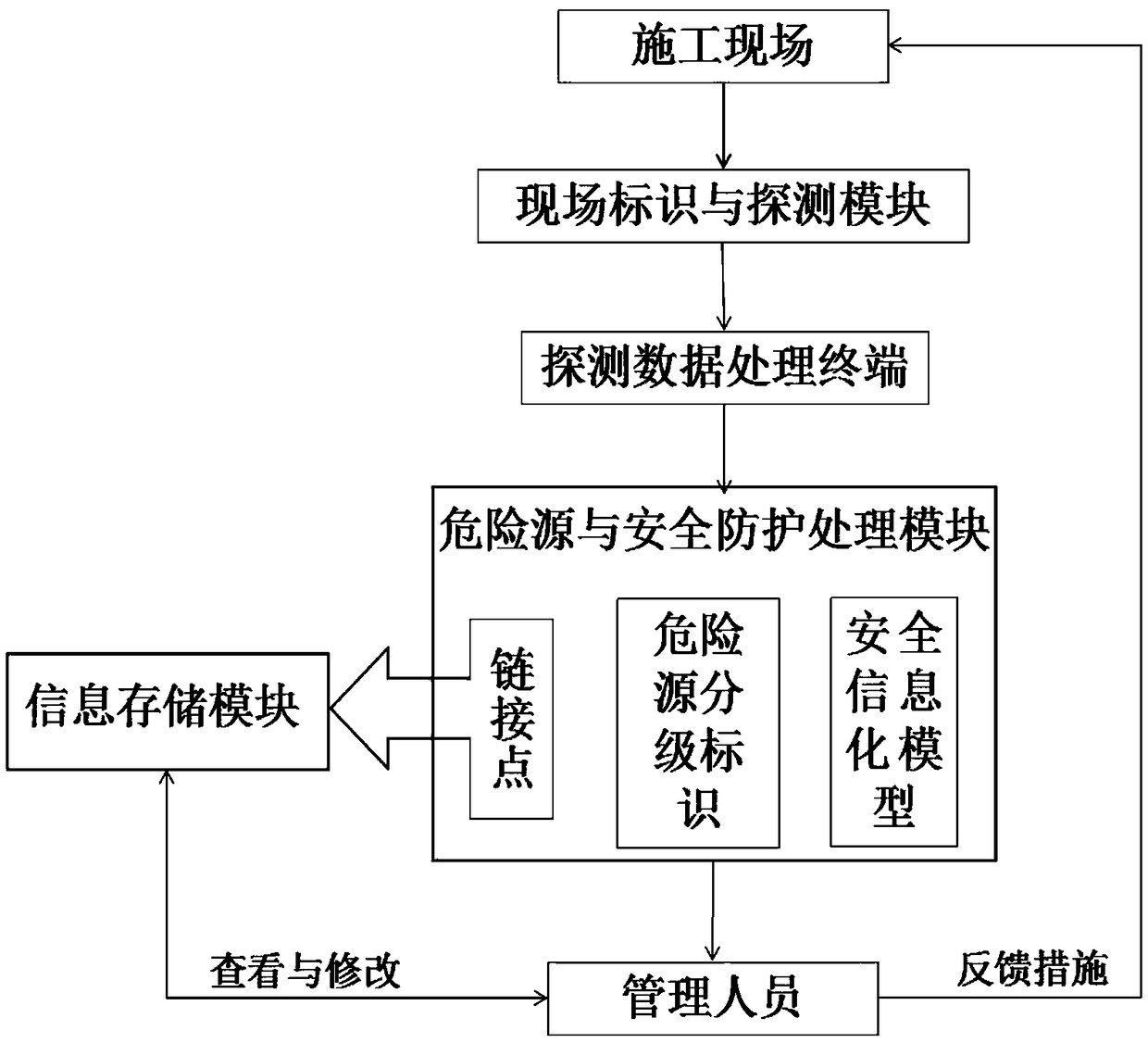 Construction site hazard control and safety protection system based on BIM